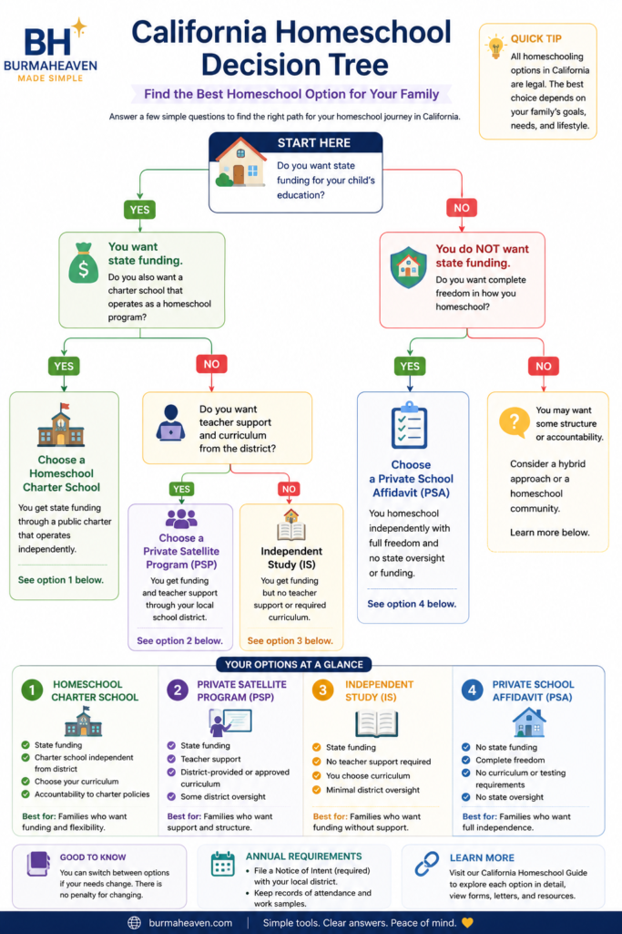 California homeschool decision tree comparing Charter School, PSP, Independent Study, and Private School Affidavit (PSA) options for families.