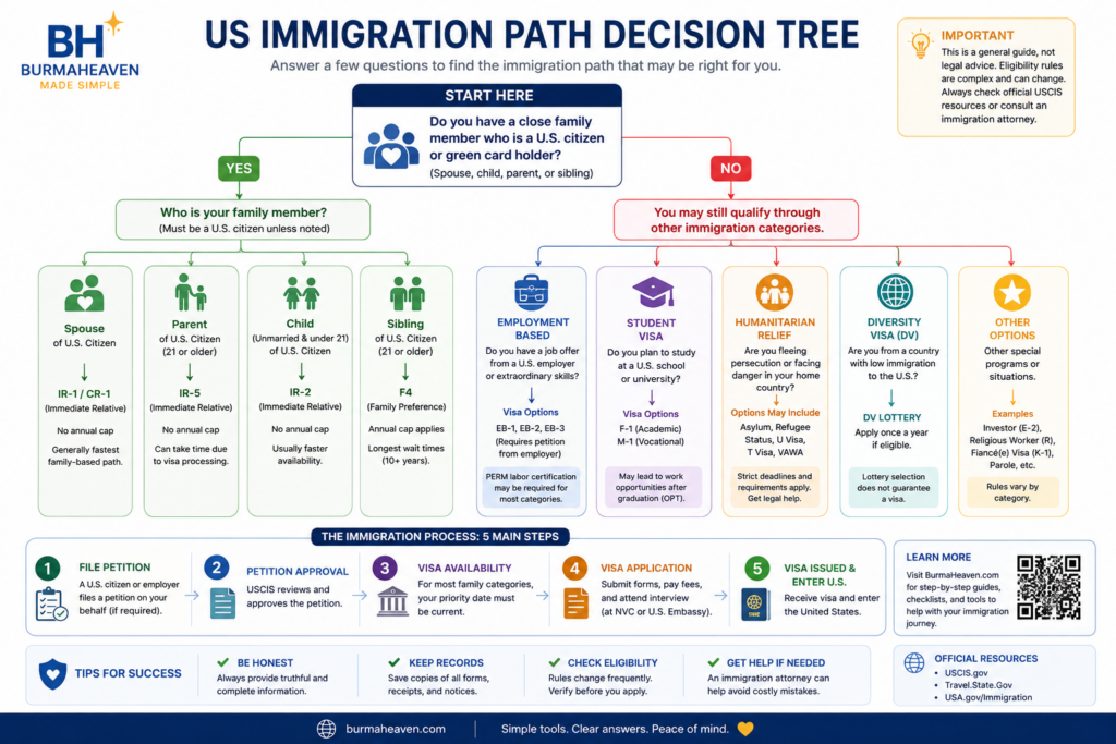 U.S. immigration path decision tree comparing family-based, employment-based, student, humanitarian, Diversity Visa Lottery, and other immigration options.